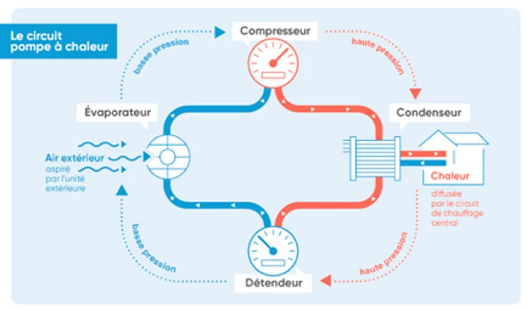 le circuit d'une pompe à chaleur